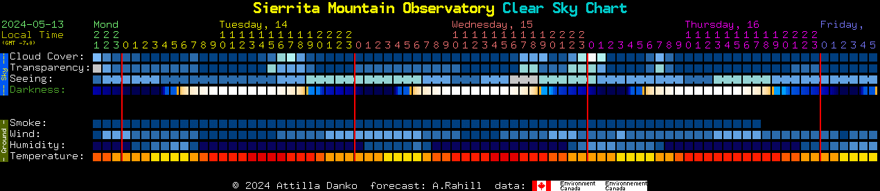 Current forecast for Sierrita Mountain Observatory Clear Sky Chart