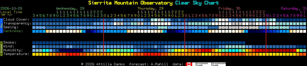 Current forecast for Sierrita Mountain Observatory Clear Sky Chart