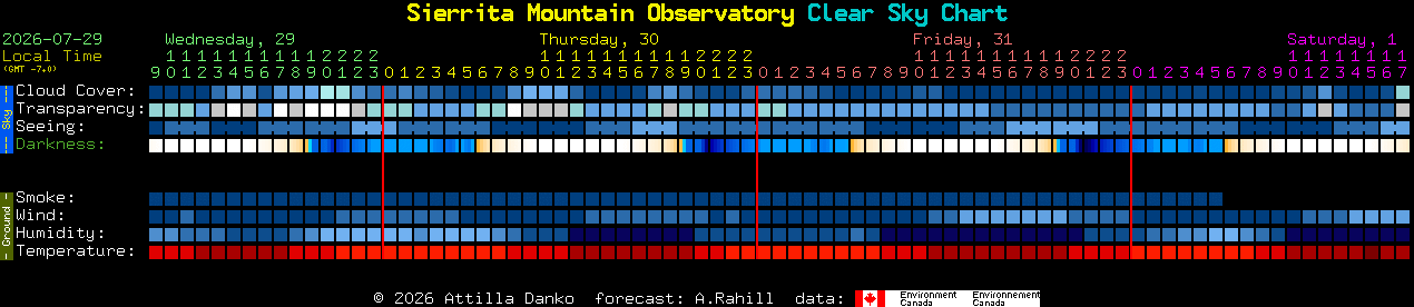 Current forecast for Sierrita Mountain Observatory Clear Sky Chart