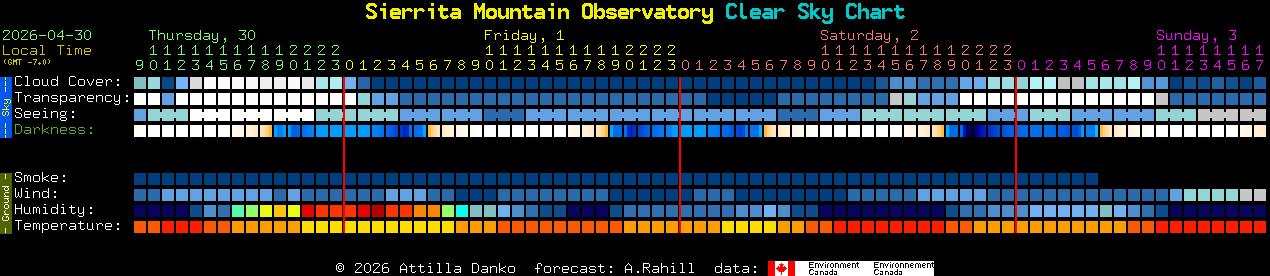 Current forecast for Sierrita Mountain Observatory Clear Sky Chart