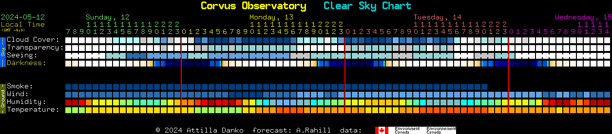 Current forecast for Corvus Observatory Clear Sky Chart