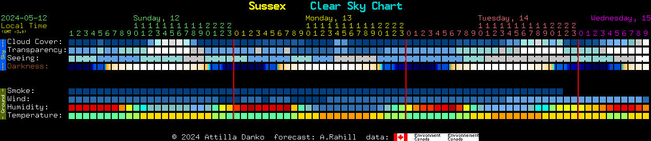 Current forecast for Sussex Clear Sky Chart