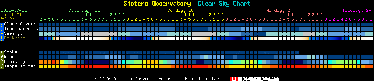 Current forecast for Sisters Observatory Clear Sky Chart