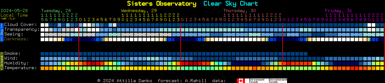 Current forecast for Sisters Observatory Clear Sky Chart