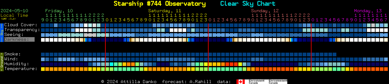 Current forecast for Starship #744 Observatory Clear Sky Chart