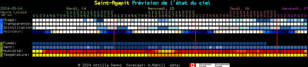 Current forecast for Saint-Agapit Clear Sky Chart