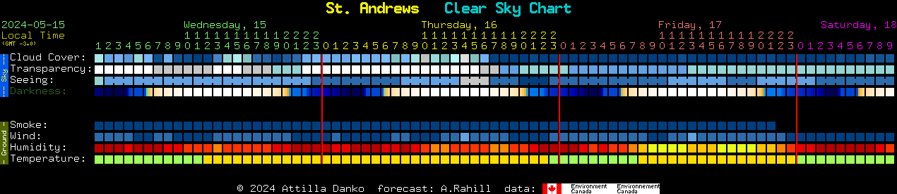 Current forecast for St. Andrews Clear Sky Chart