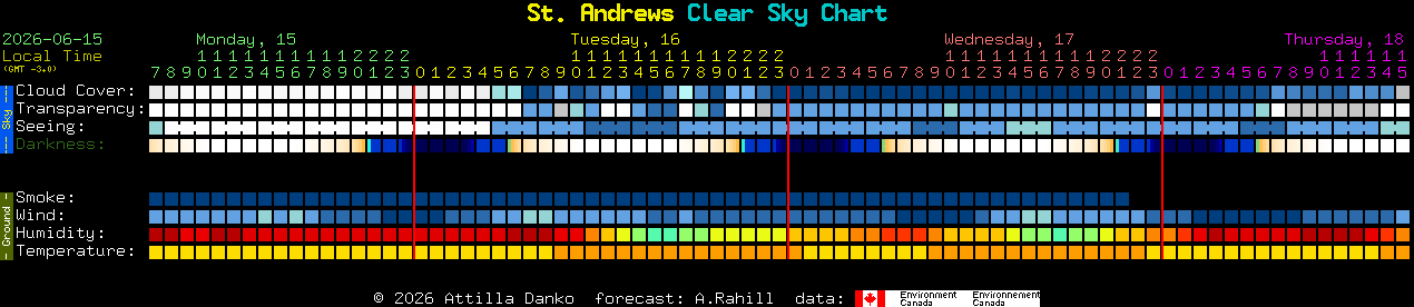 Current forecast for St. Andrews Clear Sky Chart