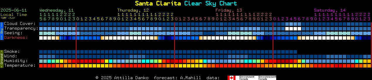 Current forecast for Santa Clarita Clear Sky Chart