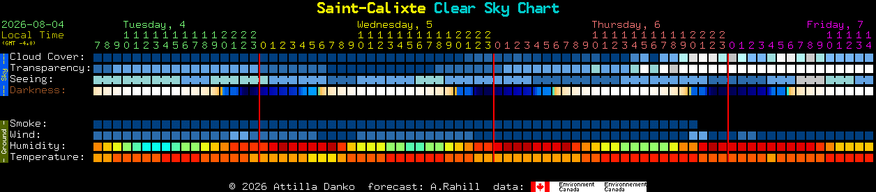 Current forecast for Saint-Calixte Clear Sky Chart
