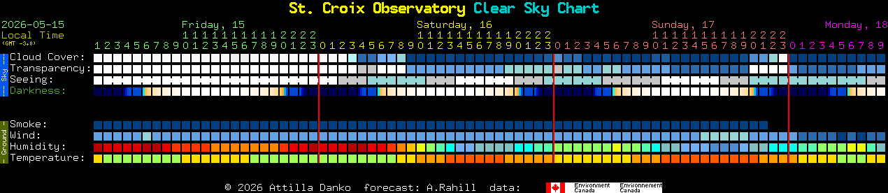 Current forecast for St. Croix Observatory Clear Sky Chart