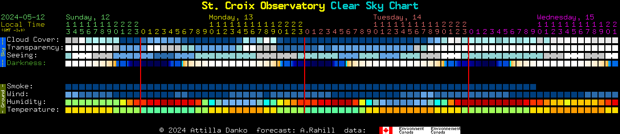 Current forecast for St. Croix Observatory Clear Sky Chart