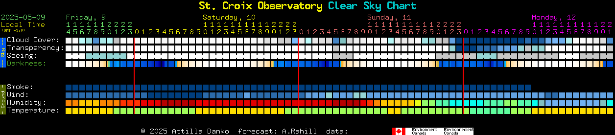 Current forecast for St. Croix Observatory Clear Sky Chart
