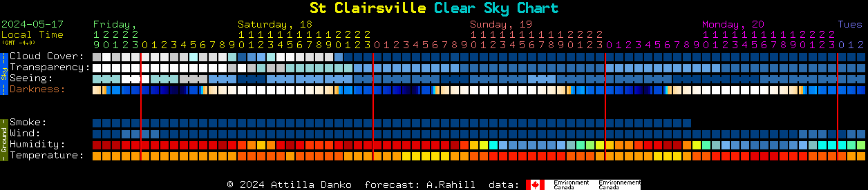Current forecast for St Clairsville Clear Sky Chart