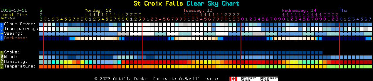 Current forecast for St Croix Falls Clear Sky Chart
