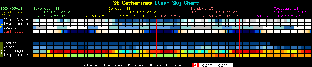 Current forecast for St Catharines Clear Sky Chart
