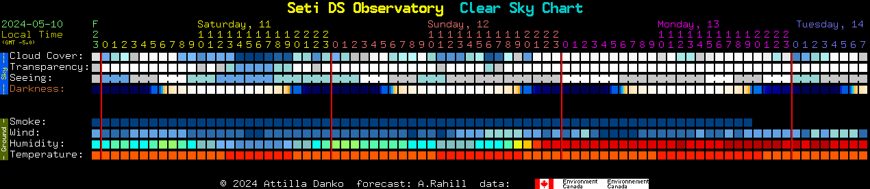 Current forecast for Seti DS Observatory Clear Sky Chart