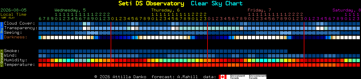 Current forecast for Seti DS Observatory Clear Sky Chart