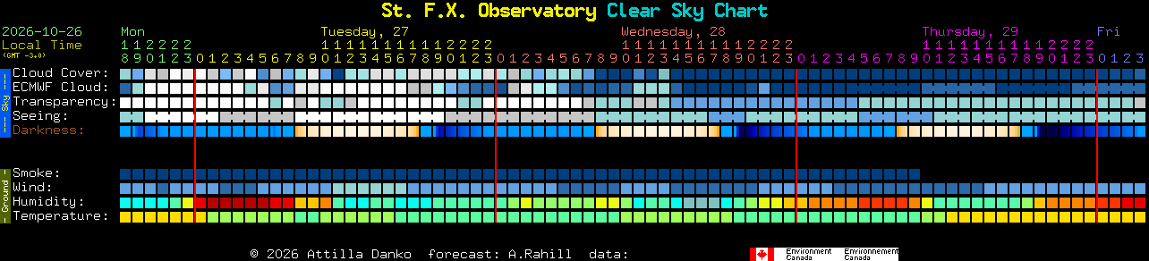 Current forecast for St. F.X. Observatory Clear Sky Chart