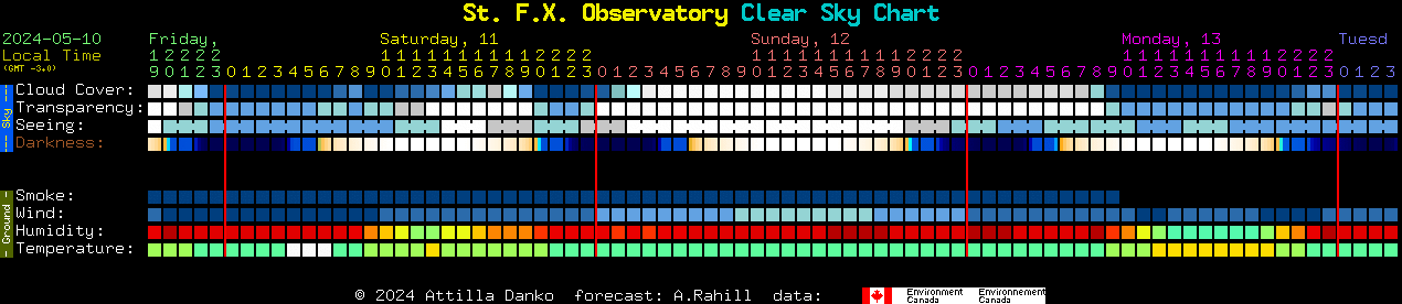 Current forecast for St. F.X. Observatory Clear Sky Chart