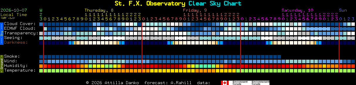 Current forecast for St. F.X. Observatory Clear Sky Chart