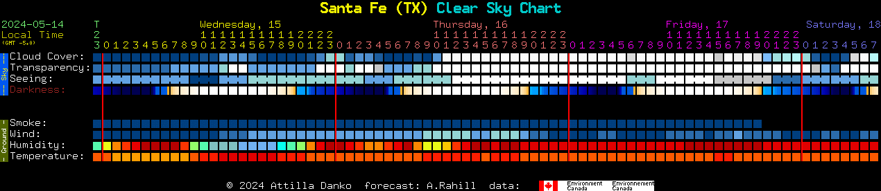 Current forecast for Santa Fe (TX) Clear Sky Chart