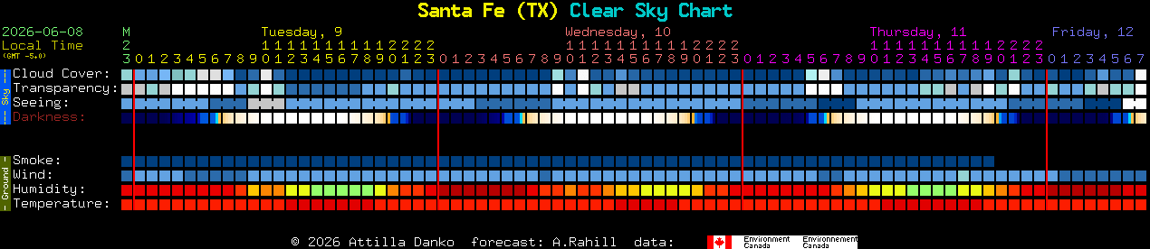 Current forecast for Santa Fe (TX) Clear Sky Chart
