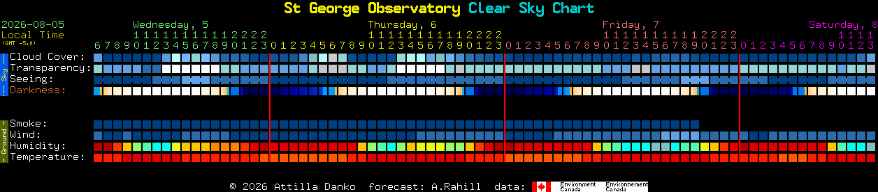 Current forecast for St George Observatory Clear Sky Chart