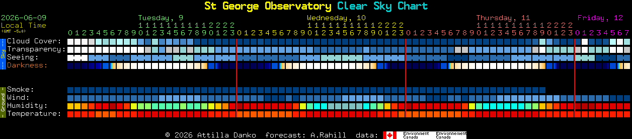 Current forecast for St George Observatory Clear Sky Chart