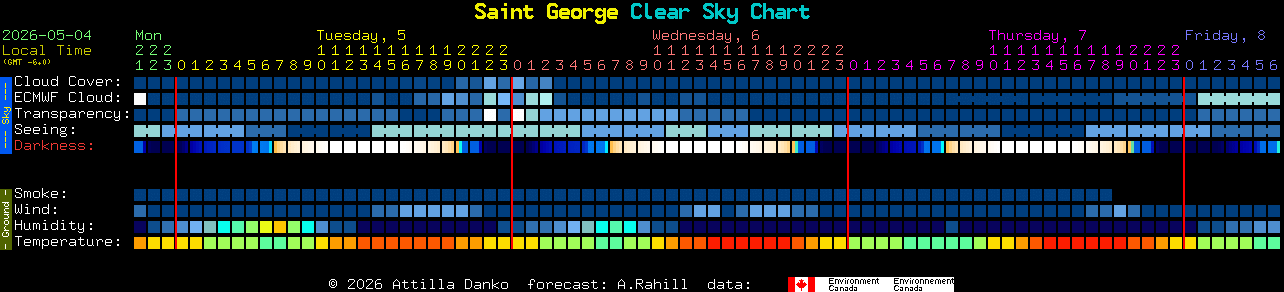 Current forecast for Saint George Clear Sky Chart
