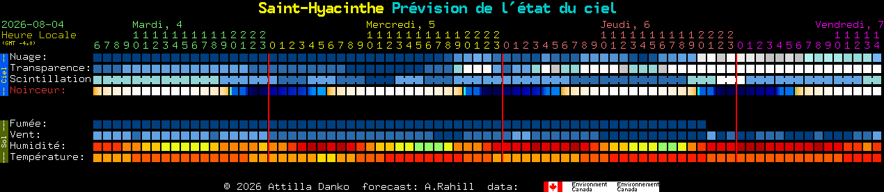 Current forecast for Saint-Hyacinthe Clear Sky Chart