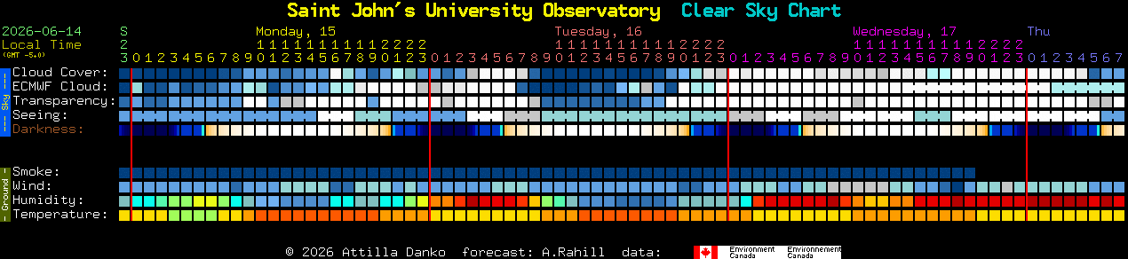 Current forecast for Saint John's University Observatory Clear Sky Chart