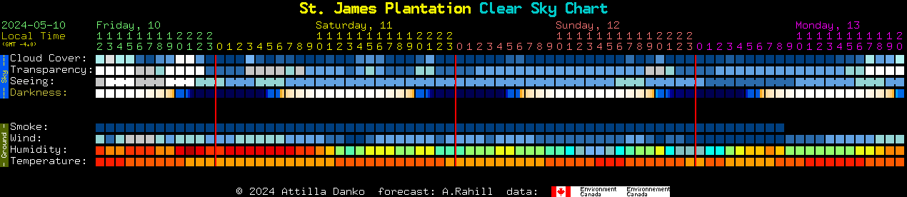 Current forecast for St. James Plantation Clear Sky Chart