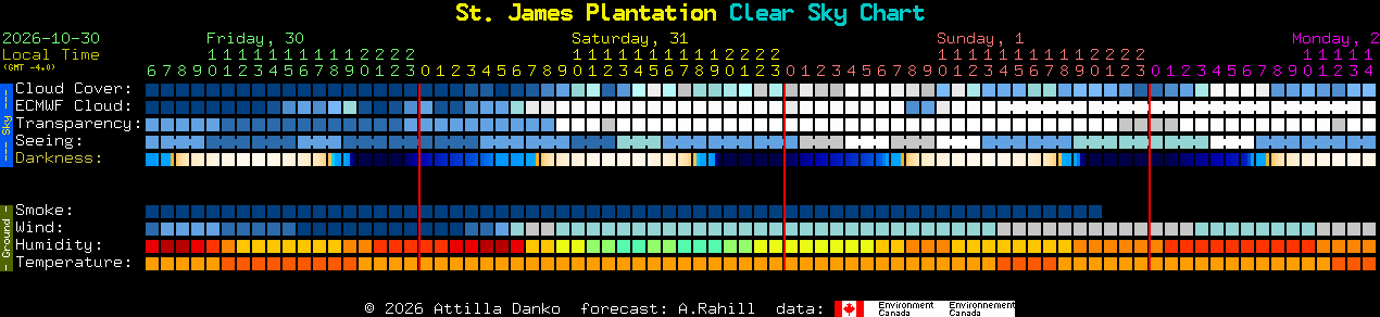Current forecast for St. James Plantation Clear Sky Chart