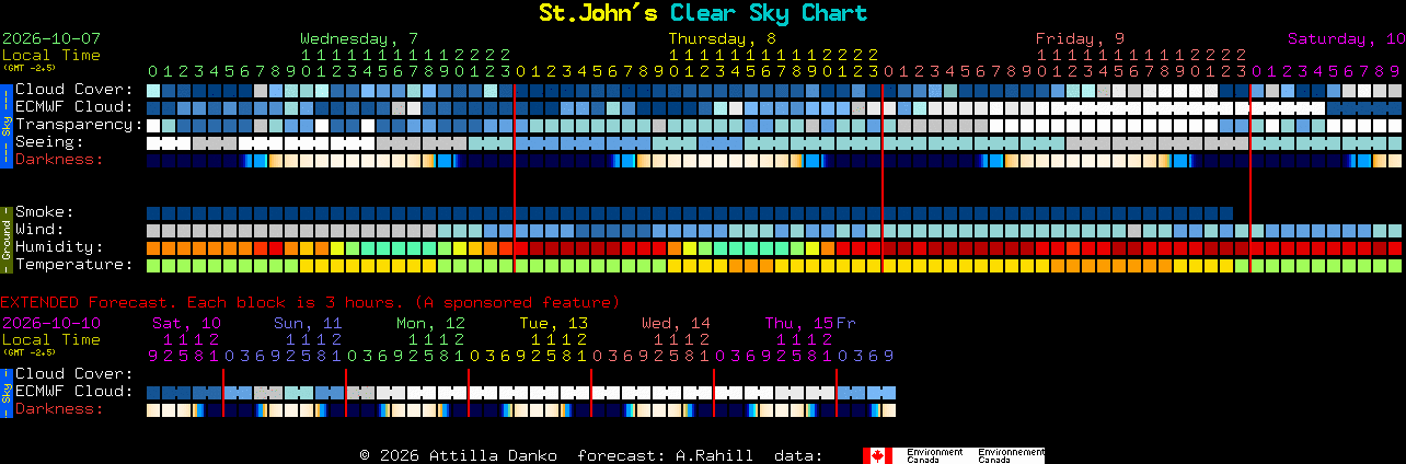 Current forecast for St.John's Clear Sky Chart