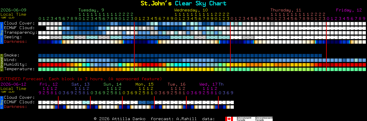 Current forecast for St.John's Clear Sky Chart