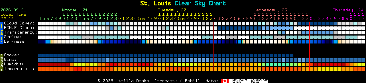 Current forecast for St. Louis Clear Sky Chart