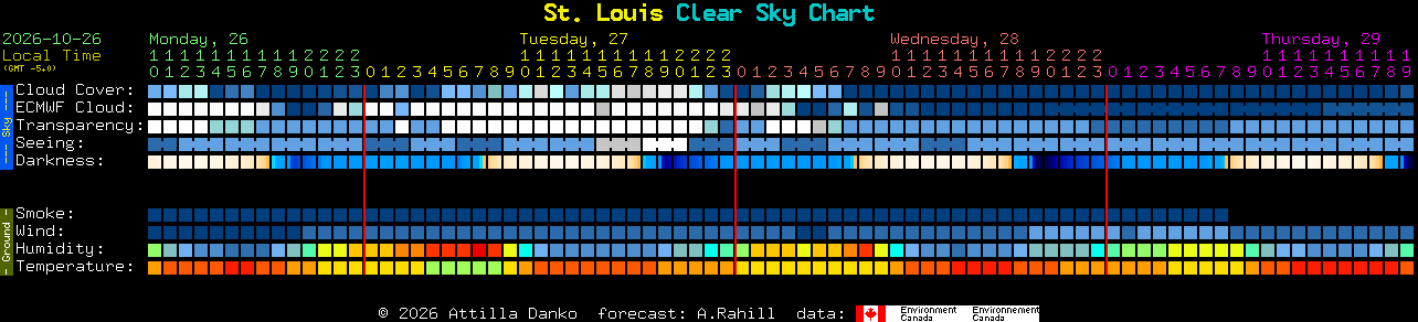 Current forecast for St. Louis Clear Sky Chart