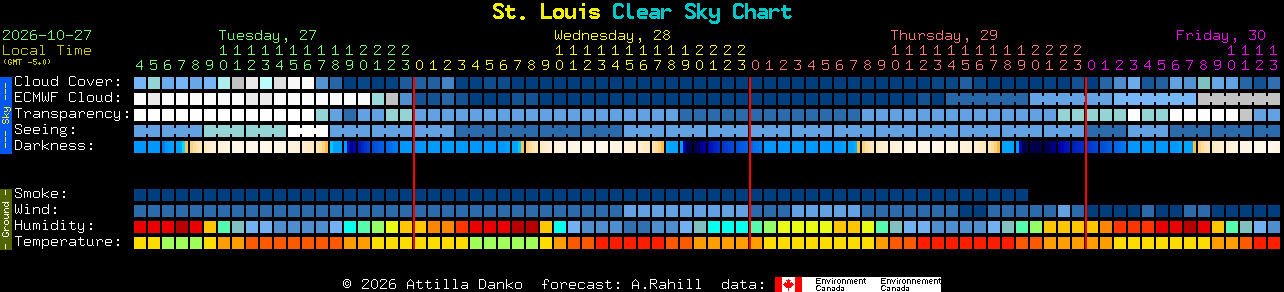 Current forecast for St. Louis Clear Sky Chart