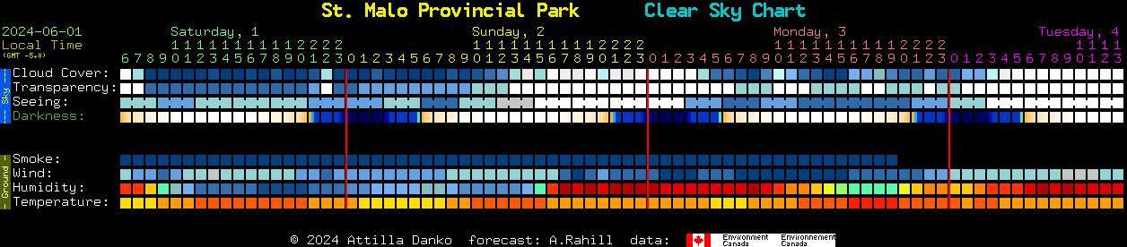 Current forecast for St. Malo Provincial Park Clear Sky Chart