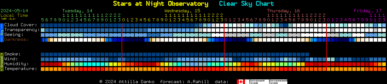 Current forecast for Stars at Night Observatory Clear Sky Chart