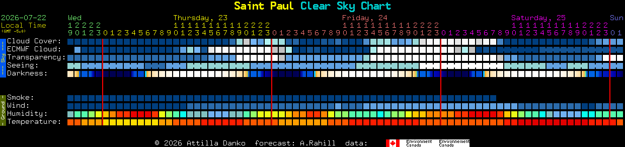Current forecast for Saint Paul Clear Sky Chart