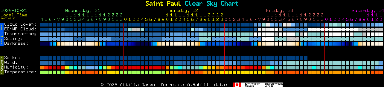 Current forecast for Saint Paul Clear Sky Chart