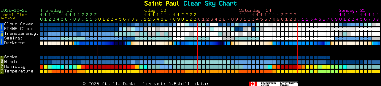 Current forecast for Saint Paul Clear Sky Chart
