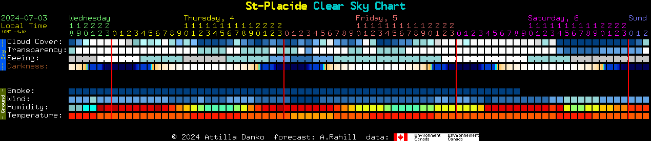 Current forecast for St-Placide Clear Sky Chart