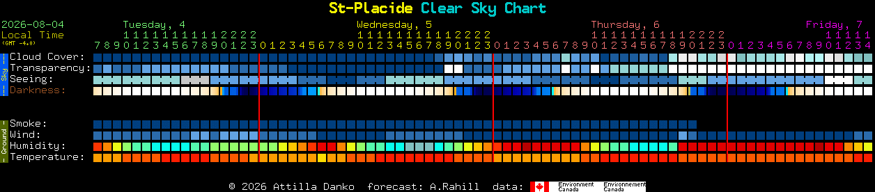 Current forecast for St-Placide Clear Sky Chart