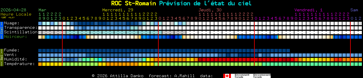 Current forecast for ROC St-Romain Clear Sky Chart