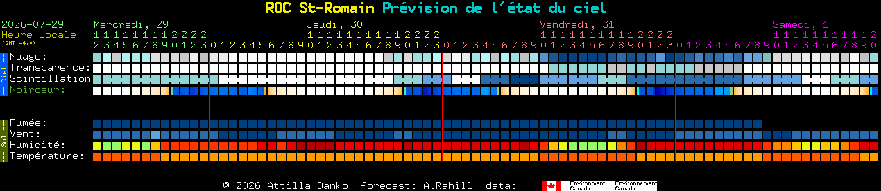 Current forecast for ROC St-Romain Clear Sky Chart