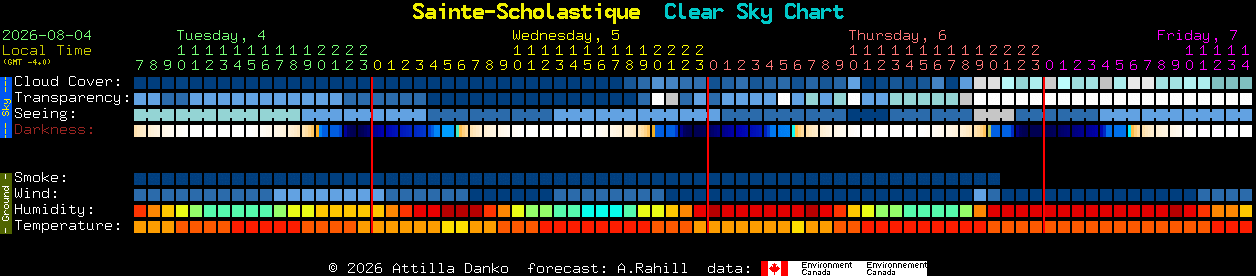 Current forecast for Sainte-Scholastique Clear Sky Chart