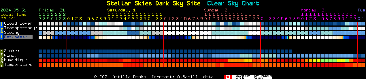 Dark Sky Chart